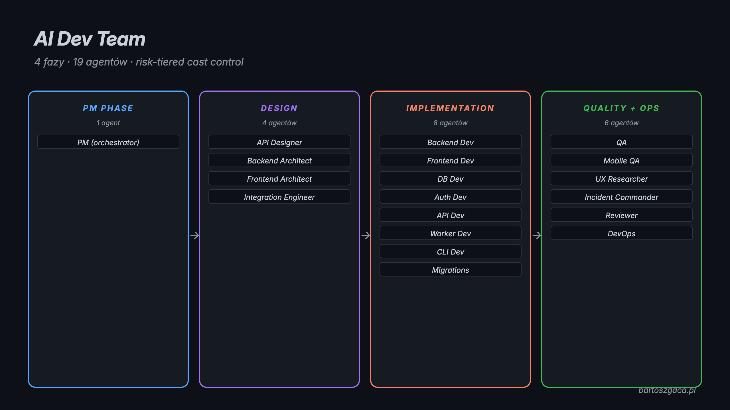 AI Dev Team — 4 phases, 19 development agents