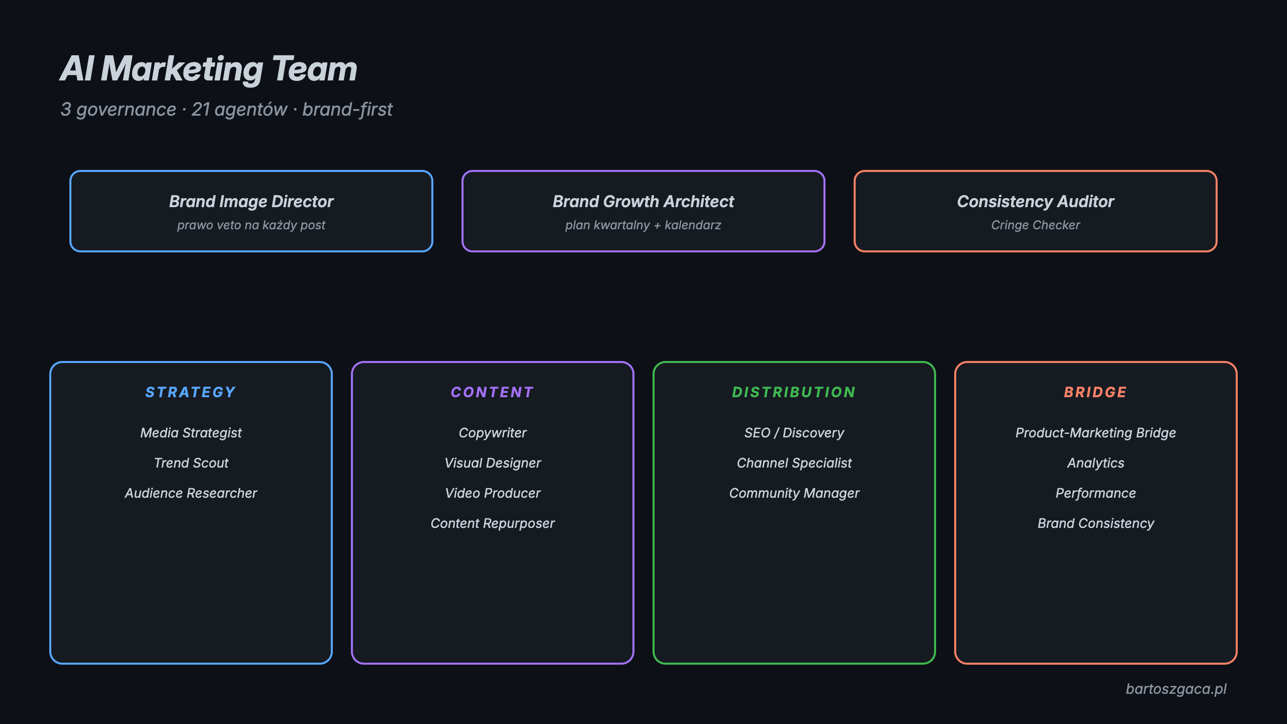 AI Marketing Team — 3 governance roles, 21 agents