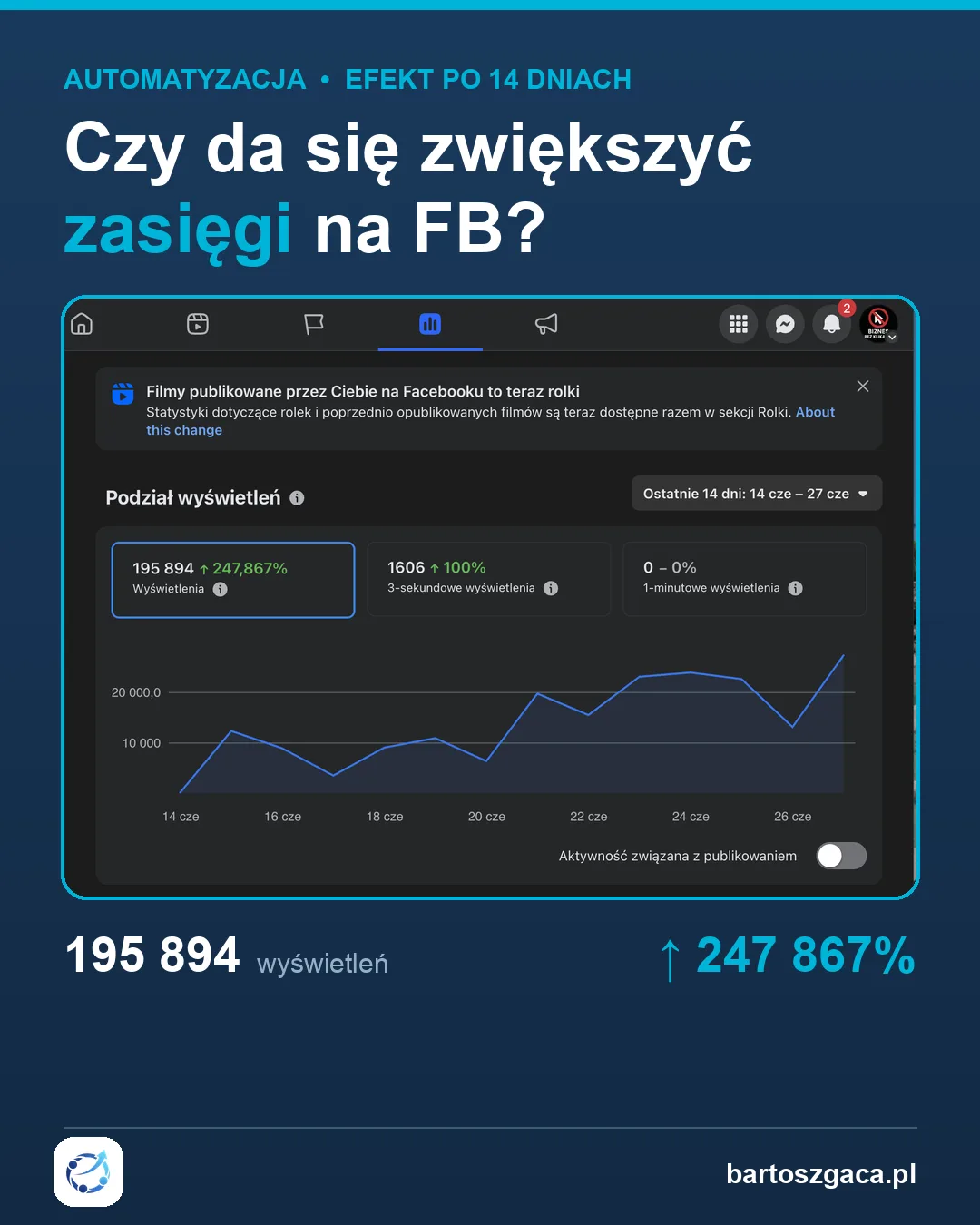 Facebook stats after 14 days of automation: 195,894 views, up 247,867%, daily chart June 14-27