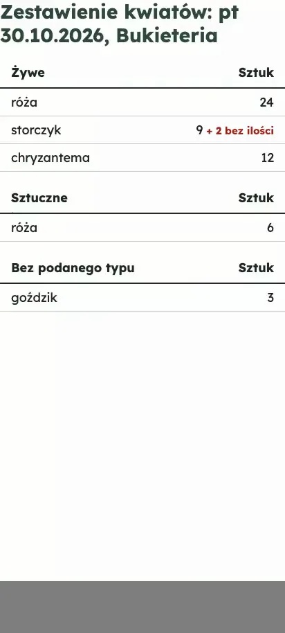 Zestawienie kwiatów na dzień w Zeszycie: róże, storczyki, chryzantemy, osobno żywe i sztuczne