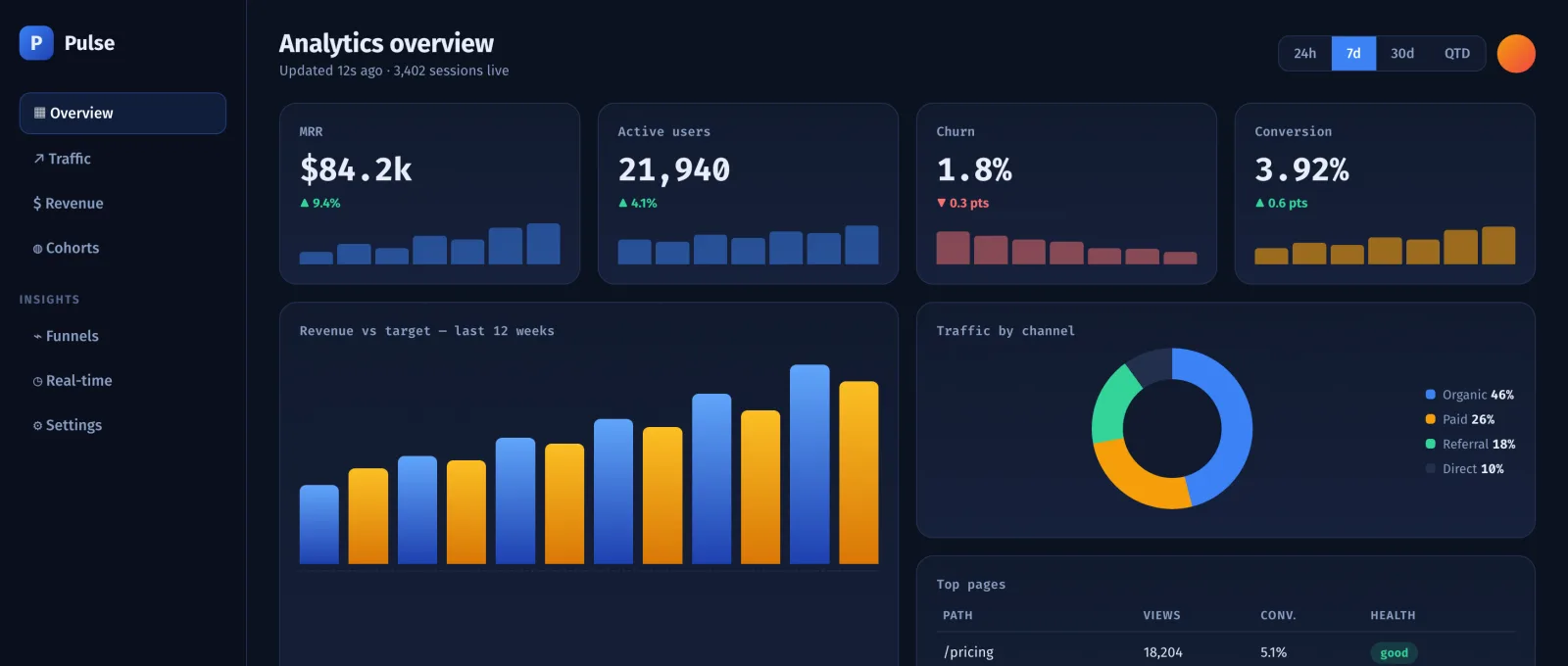 Dark analytics dashboard with a bento grid of KPI cards, a bar chart, a donut chart and a data table