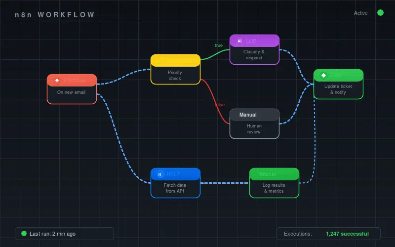 Przykładowy zautomatyzowany workflow w n8n